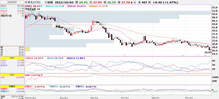 (勝)20220927 1727中華化