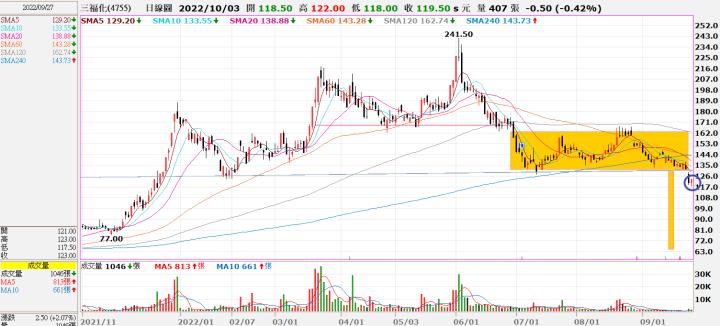 (勝)20220927 4755三福化
