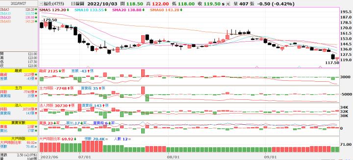 (勝)20220927 4755三福化