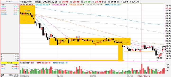 (勝)20220830 5608四維航