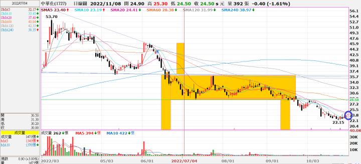 (勝)20220927 1727中華化