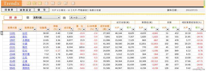 7/15 跌深反彈股
