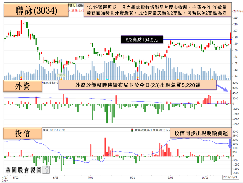 台股盤中再創高，4 檔郭明錤點名股有 2 檔出大量，其中 1 檔土洋聯手爆買 2.7 萬張！