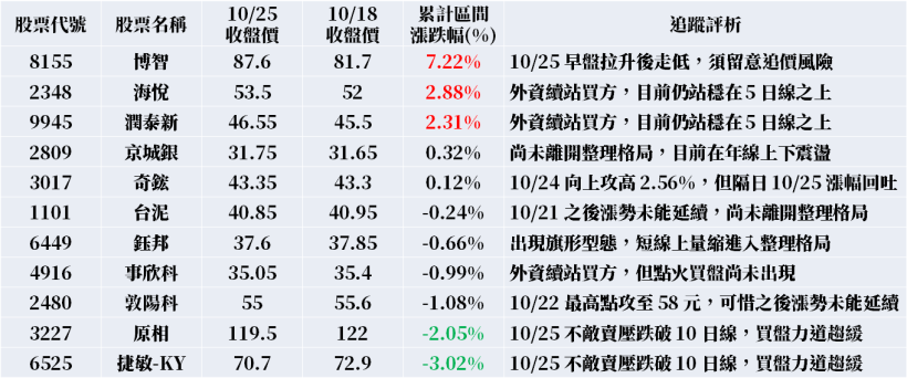 VIP 清單 : 最新 10 檔型態選股 ! 其中「金融股王」受外資持續加碼，打出短底 !