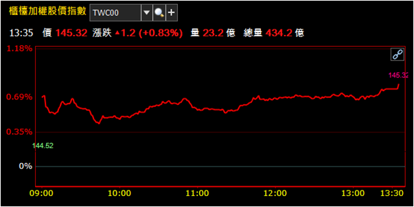【籌碼K晨報】習近平表態推動區塊鏈 ! ASIC 族群可望受惠，包括創意(3443).. 等