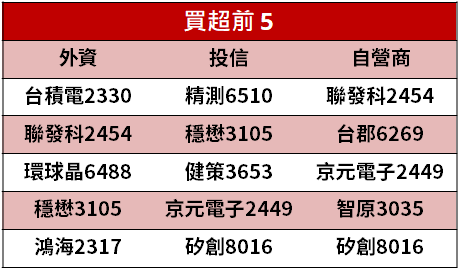 【籌碼K晨報】習近平表態推動區塊鏈 ! ASIC 族群可望受惠，包括創意(3443).. 等