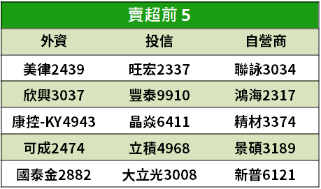 【籌碼K晨報】習近平表態推動區塊鏈 ! ASIC 族群可望受惠，包括創意(3443).. 等