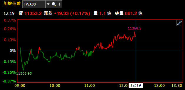 10/30 午盤獵報 : 資金輪動至生技醫療族群 ! 「這檔」創赴港上市首例.. 低檔轉強直攻漲停 