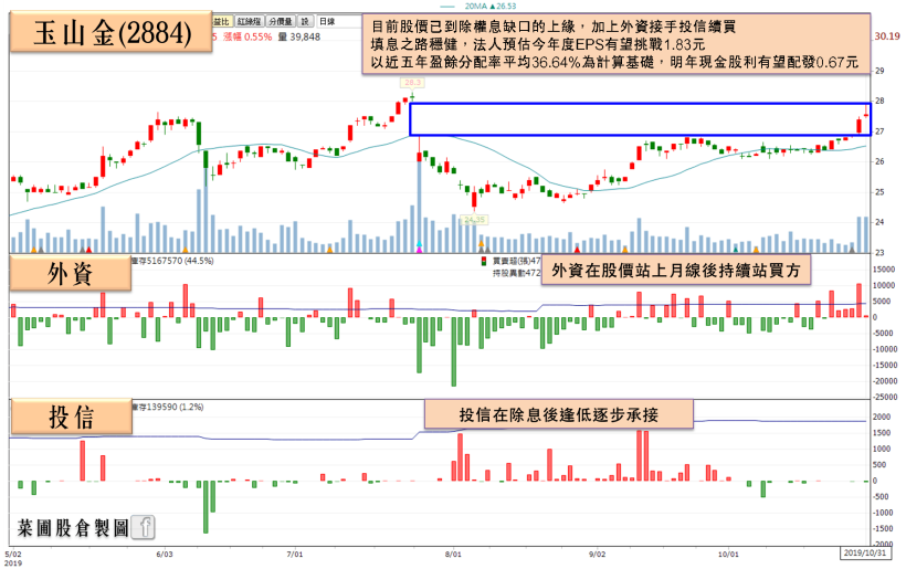 政策利多金融股爆衝，玉山金(2884)幾近填息，法人估 2019 EPS 有望挑戰…