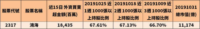 鴻海(2317)衝破 84 元大關！外資 16 天狂掃 200 億，7 支外資買超最凶猛的股票