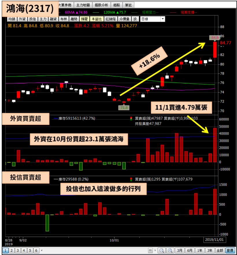 鴻海(2317)衝破 84 元大關！外資 16 天狂掃 200 億，7 支外資買超最凶猛的股票