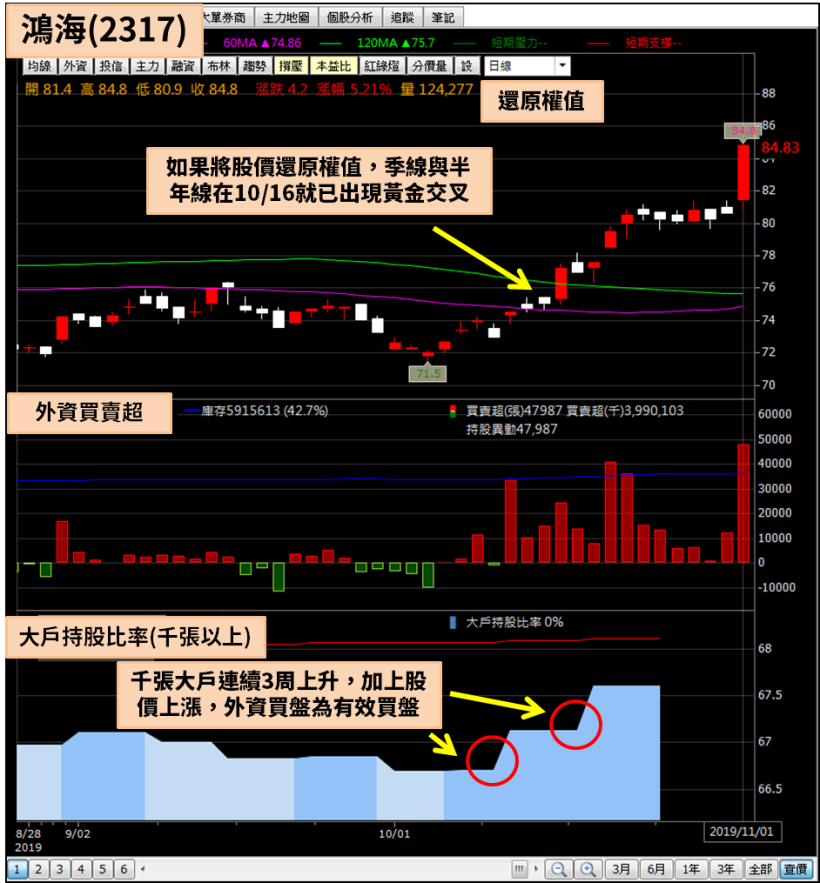 鴻海(2317)衝破 84 元大關！外資 16 天狂掃 200 億，7 支外資買超最凶猛的股票