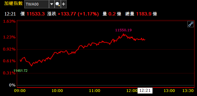 11/04 午盤獵報：台股三王齊心上攻 ! 台積電(2330) 攻 300 元大關，指數飛奔 ING