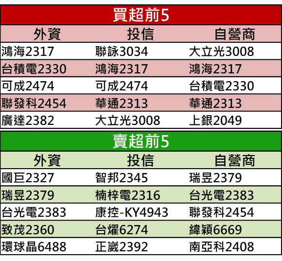 【籌碼K晨報】美股四大指數全創歷史新高，8 市值創高股有望續航多頭！