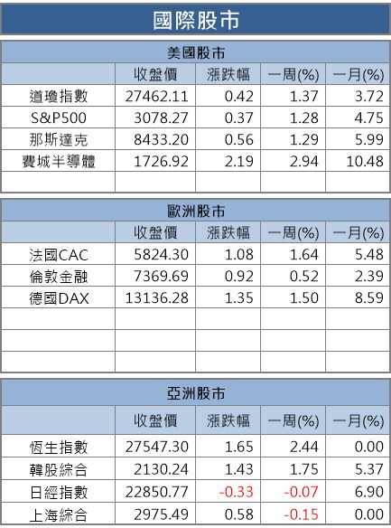 【籌碼K晨報】美股四大指數全創歷史新高，8 市值創高股有望續航多頭！