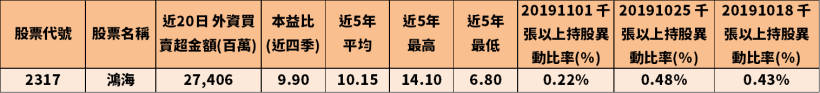 11 月三天瘋買 358 億，外資銀彈猛攻鴻海(2317)，還有 7 檔也單月重倉 10 億