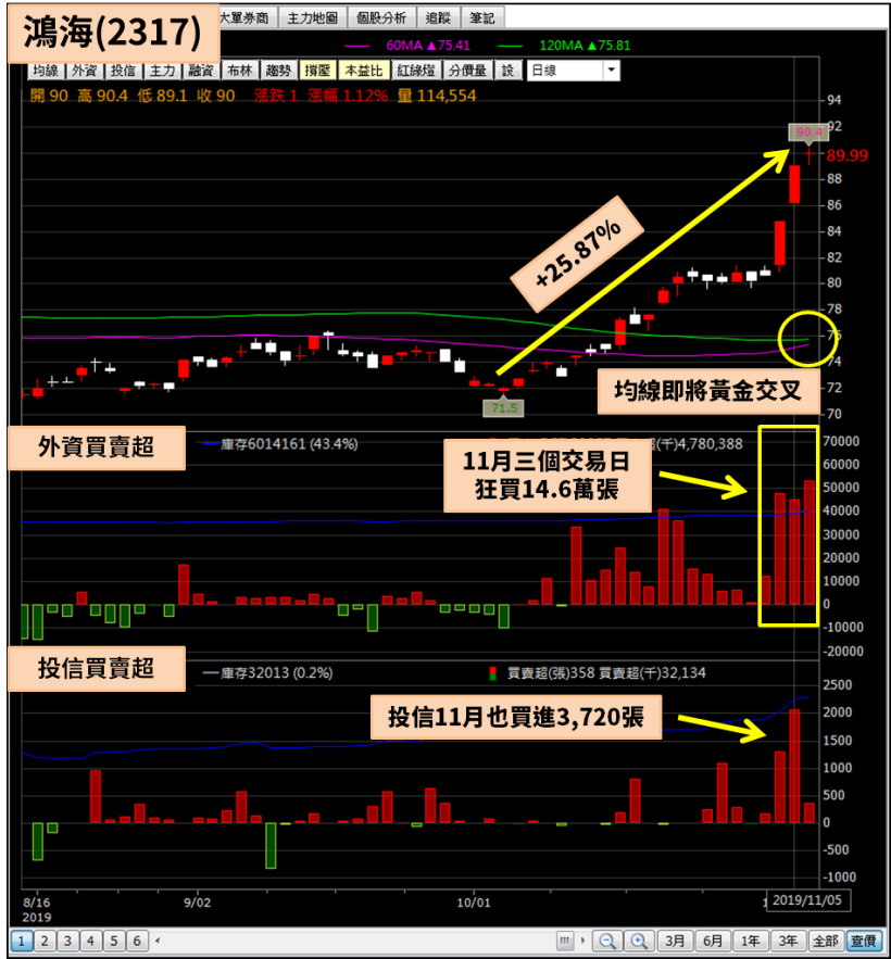 11 月三天瘋買 358 億，外資銀彈猛攻鴻海(2317)，還有 7 檔也單月重倉 10 億