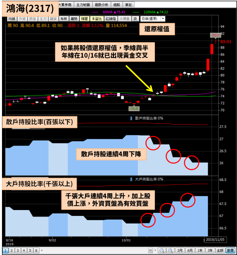 11 月三天瘋買 358 億，外資銀彈猛攻鴻海(2317)，還有 7 檔也單月重倉 10 億