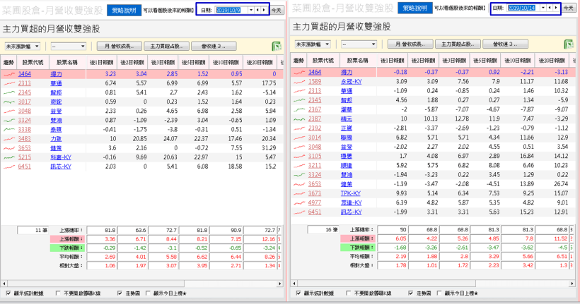 善用起手策略「月營收雙強 + 主力動向」，也能搭上健策(3653) 20％起漲波段！