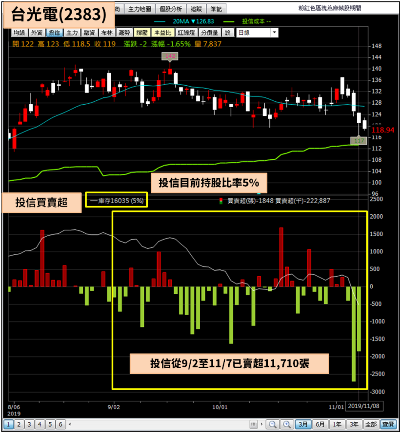 加權指數頻創高點，但這 6 檔投信持股超過 5％，且籌碼已開始鬆動...