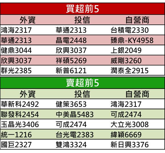 【籌碼K晨報】15 家金控獲利創歷史新高！今年已賺逾 3000 億元！其中 10 間 EPS …