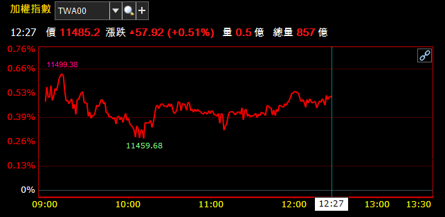 11/12 午盤獵報：鴻海(2317) 止跌 ! 盤中上漲達 2％.. 將迅速收復 90 元大關 ?