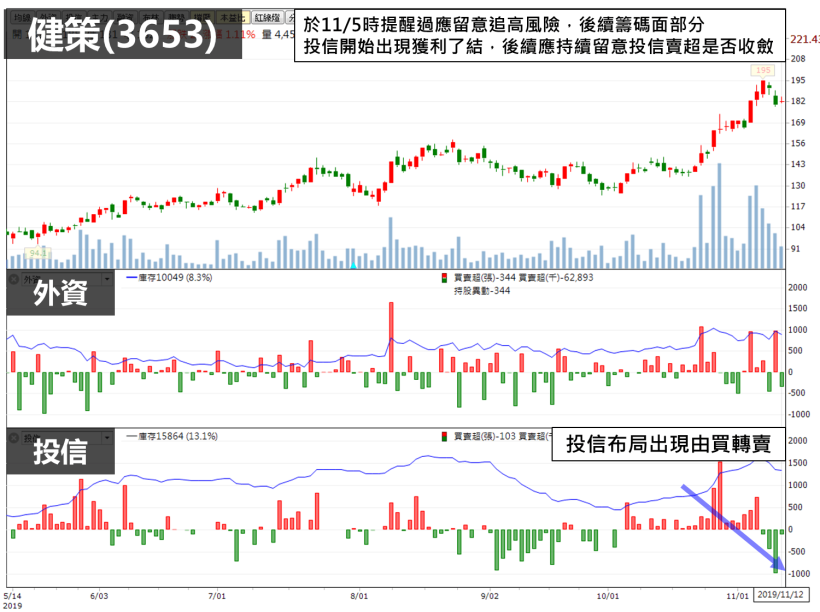 7 檔月營收強勢股，華通(2313)、鈺齊-KY(9802)名列其中，還有 5 檔主力佈局ING