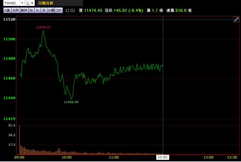11/13 午盤獵報：賣壓襲擊，PCB兩樣情，臻鼎-KY(4958)跌逾 9％，CCL 反彈腳步一致