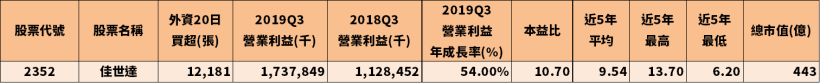 14 檔「低本益比績優股」，季報獲利大爆發，外資帶頭押寶做多！