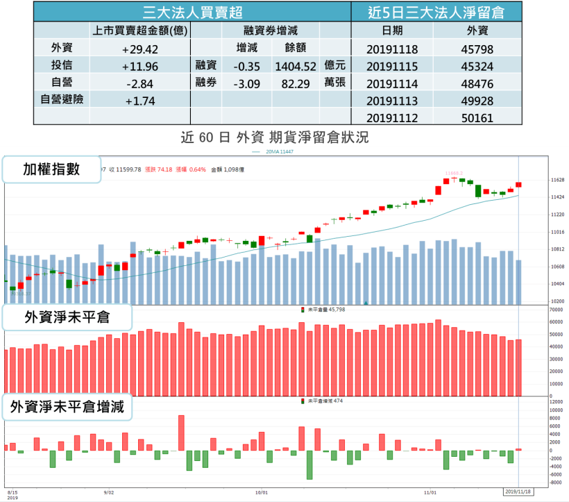 【籌碼K晨報】華為再獲 90 天寬限，大摩：台股明年上看13,000點！資金卡位 16 檔重量級法說