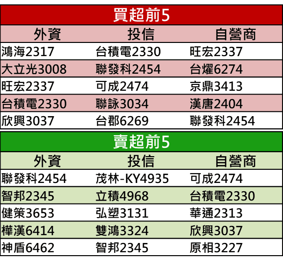 【籌碼K晨報】華為再獲 90 天寬限，大摩：台股明年上看13,000點！資金卡位 16 檔重量級法說
