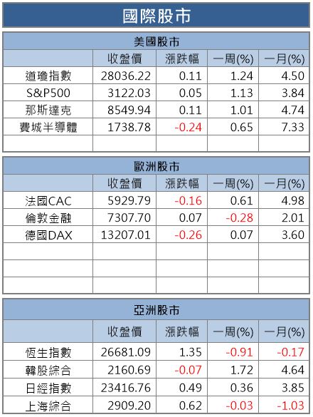 【籌碼K晨報】華為再獲 90 天寬限，大摩：台股明年上看13,000點！資金卡位 16 檔重量級法說