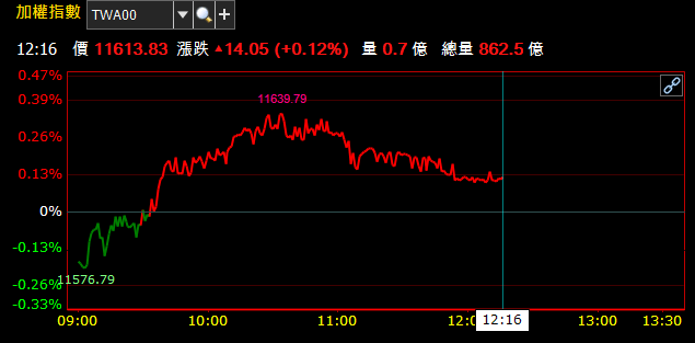 11/19 午盤獵報：瞄準「5G 藍海公司」，元大新品種 ETF 上市 ! 掛牌首日股價噴漲 6％