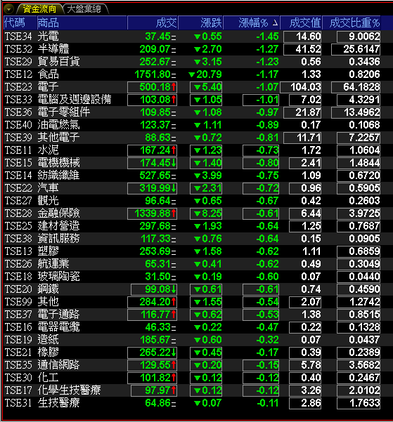 11/21 早盤獵報：香港人權法案恐令中美磋商進度延宕，台股開低跌逾百點，29大類股全面失守