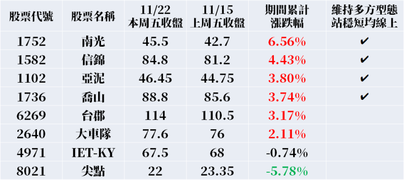 VIP 清單 : 9 檔「型態選股」出爐 ! 資金介入生技族群，其中值得觀察的 2 檔包括..