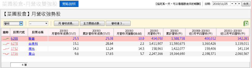 4 檔營收強勢股，有 2 檔三率三升，且獲利已勝去年的財報剽悍股，小摩青睞應留意…