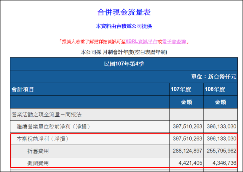 連續五年現金流強勁的股票！台積電(2330)完全不靠舉債，每年就能支出 3 千億擴廠...