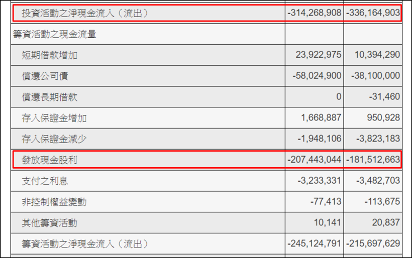 連續五年現金流強勁的股票！台積電(2330)完全不靠舉債，每年就能支出 3 千億擴廠...