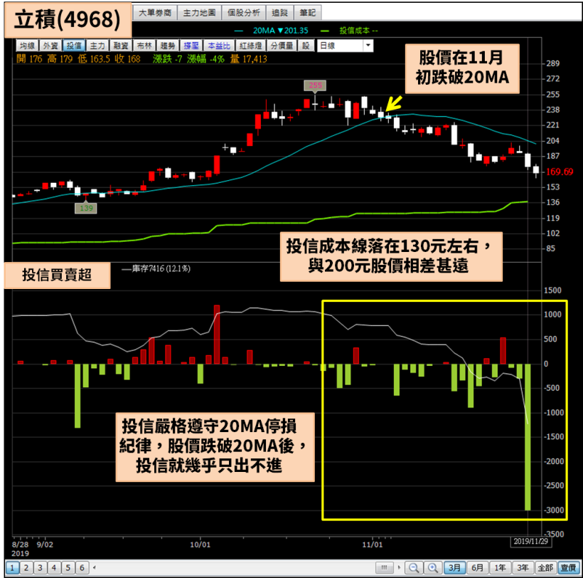 中小型股投信大逃殺！大盤才剛回檔百點，立積(4968)已摔的鼻青臉腫...