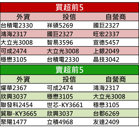【籌碼K晨報】外資陸續退場放長假，盤面聚焦內資表現，金居、廣明、健策等 14 檔內資力捧，將…