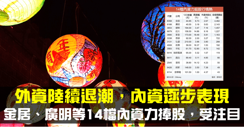 【籌碼K晨報】外資陸續退場放長假，盤面聚焦內資表現，金居、廣明、健策等 14 檔內資力捧，將…