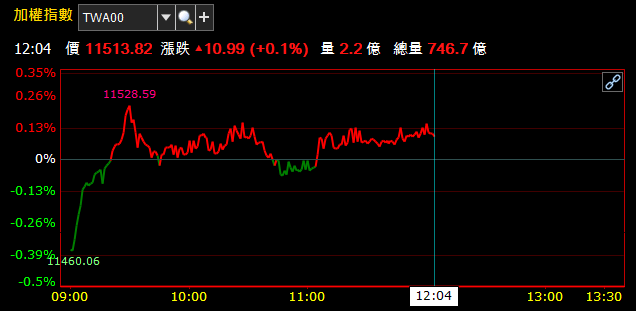 12/03 午盤獵報：被動元件利多頻傳 ! 大摩上調國巨(2327) 目標價至 420，股價創波段高