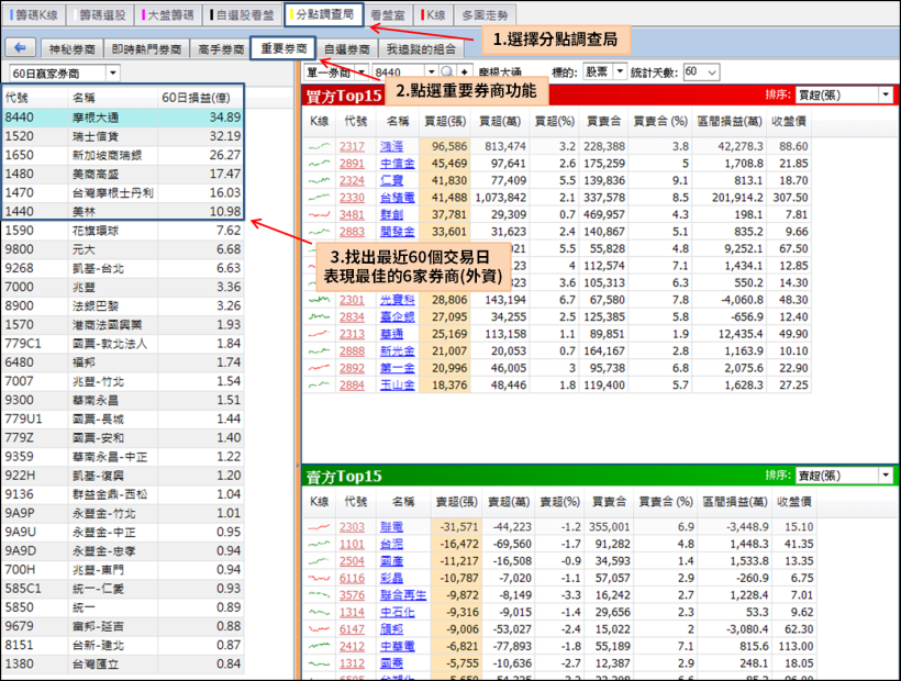 外資績效大比拚！6 家外資 Q4 獲利超過 10 億，其中這家出現「神操作」...