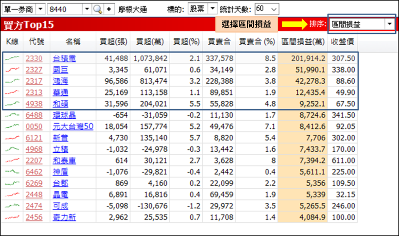 外資績效大比拚！6 家外資 Q4 獲利超過 10 億，其中這家出現「神操作」...