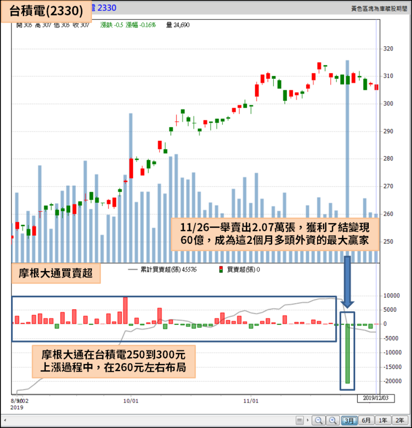 外資績效大比拚！6 家外資 Q4 獲利超過 10 億，其中這家出現「神操作」...