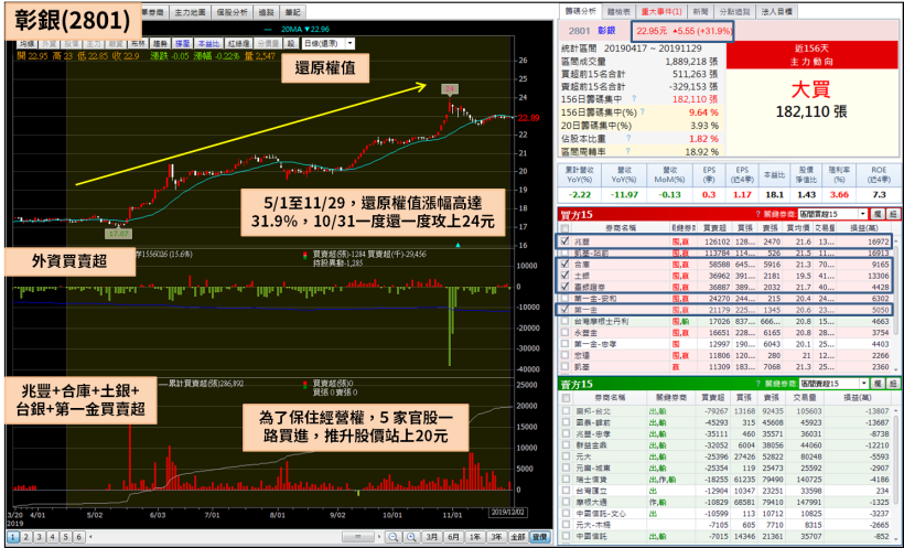 公股大戰民股！5 家官股狂買 30 萬張彰銀(2801)，帶動股價股價爆漲 30％...