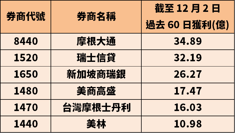 外資績效大比拚！6 家外資 Q4 獲利超過 10 億，其中這家出現「神操作」...