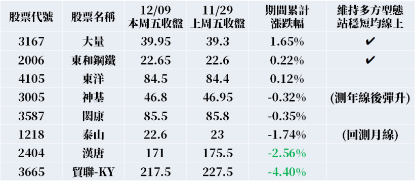 VIP 清單 : 9 檔「型態選股」出爐 ! 其中一檔 『大摩&小摩』雙雙站買方.. 股價蠢蠢欲動