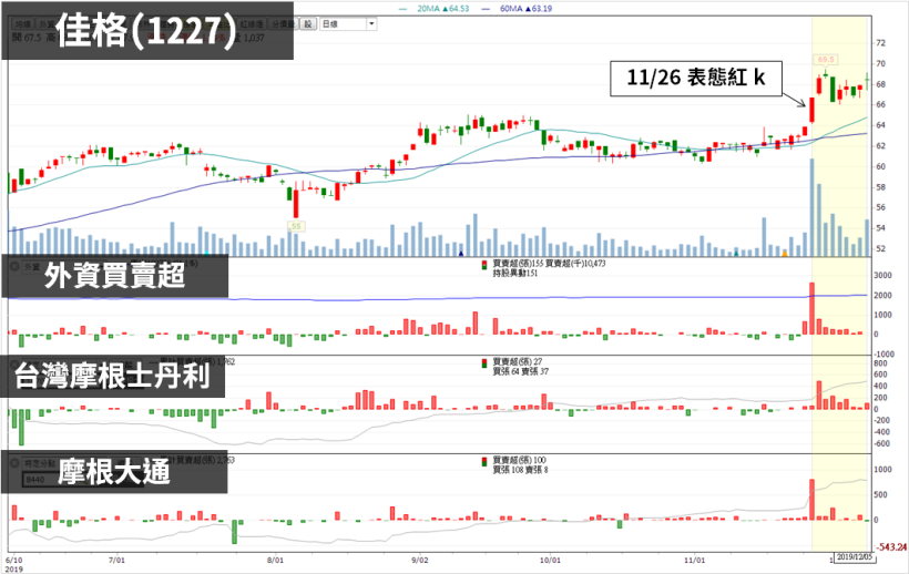 VIP 清單 : 9 檔「型態選股」出爐 ! 其中一檔 『大摩&小摩』雙雙站買方.. 股價蠢蠢欲動