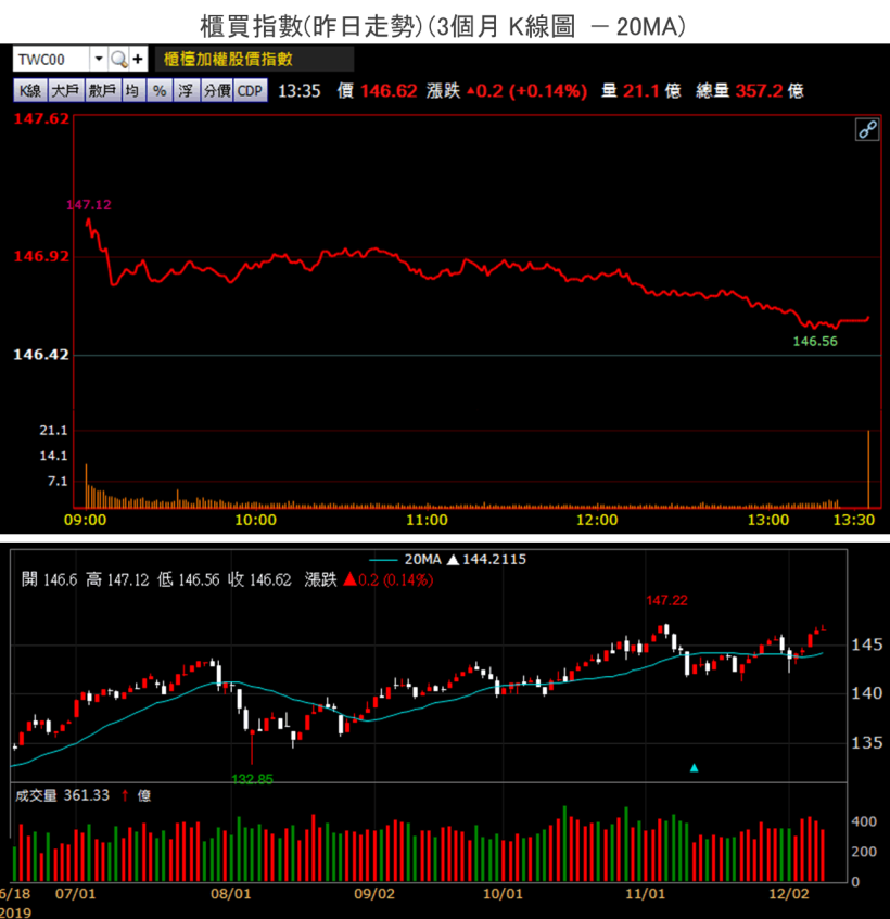 【籌碼K晨報】道瓊跌逾百點，VIX 飆逾15％，台股聚焦營收，金控稅後淨利 10 強出爐，國泰金… 
